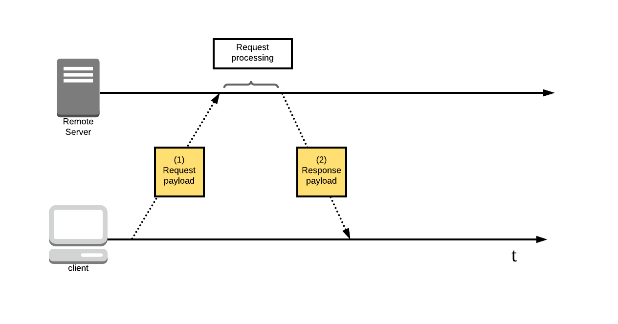 UDP Communication