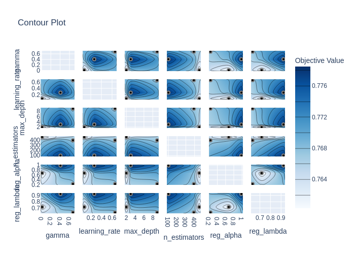 Contour plot