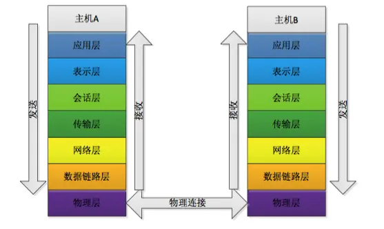 七层模型图