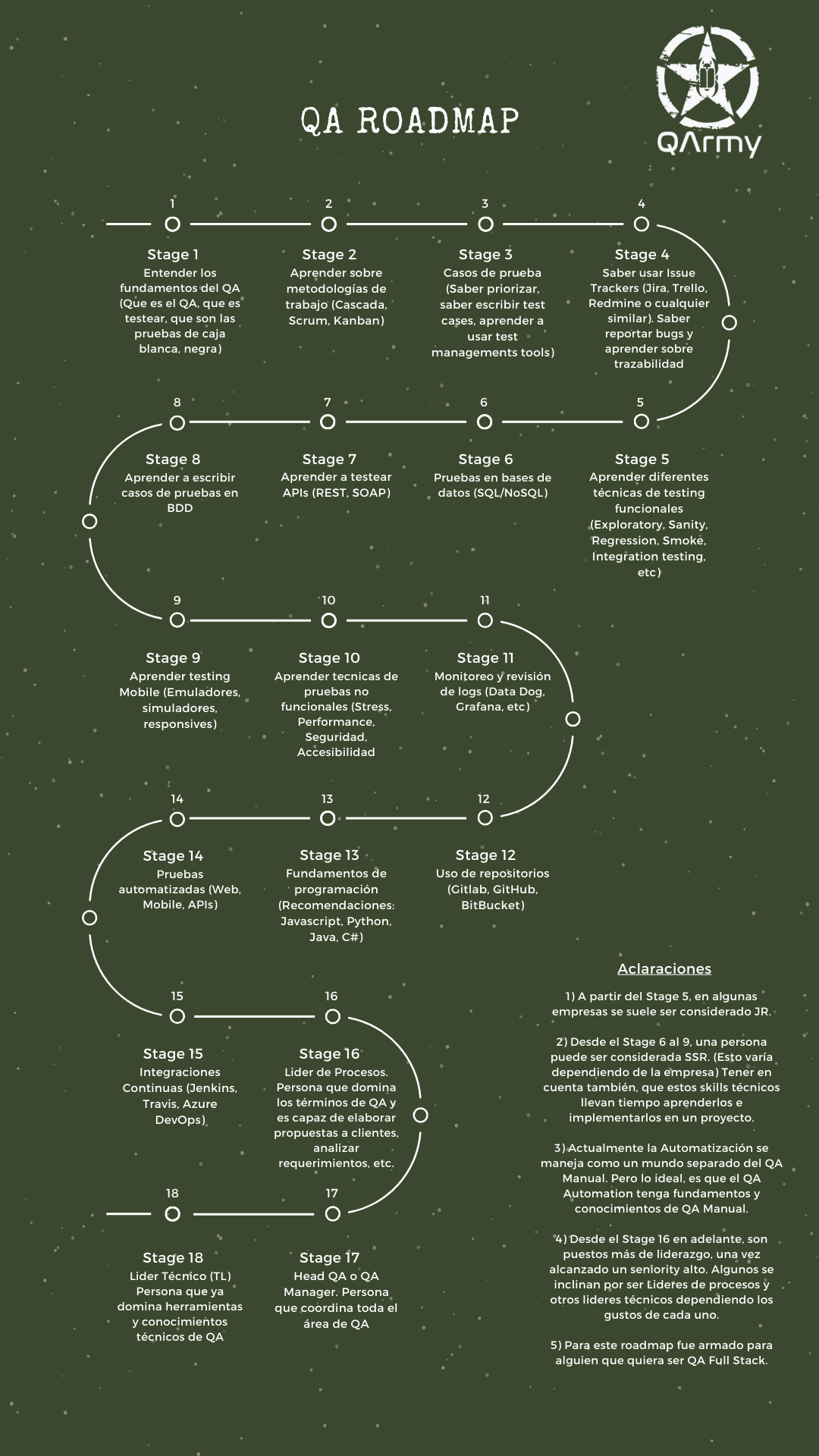 QA Engineer Road Map 2022