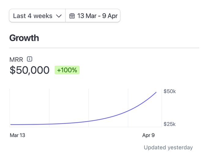 usegravity.app just hit $50k MRR 🚀🎉