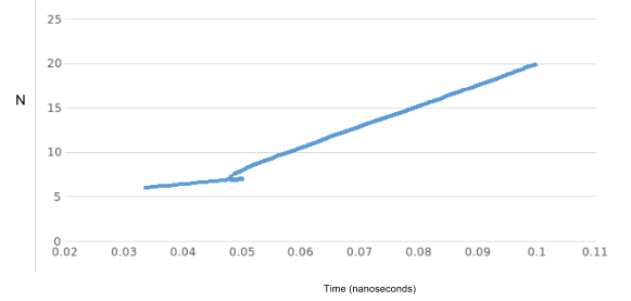 Number of vertices vs Time (ms)