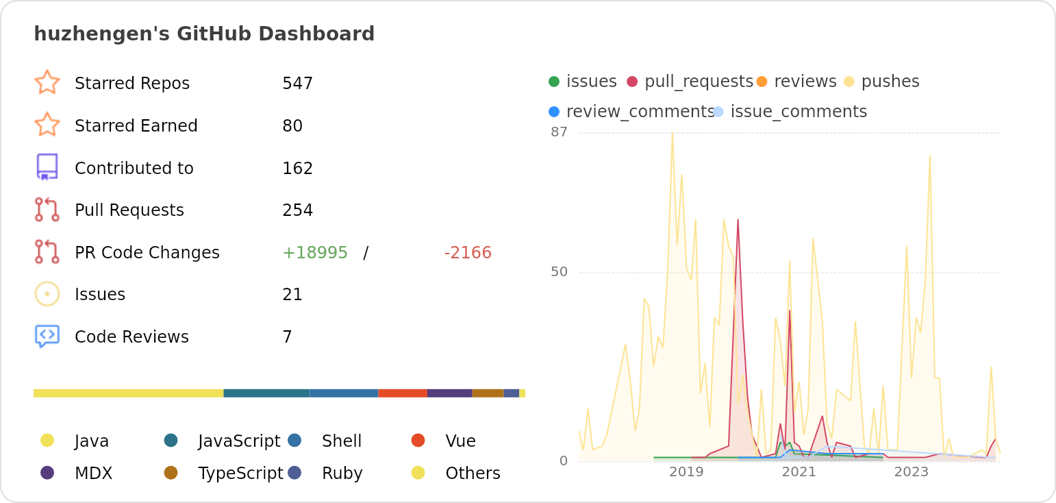 Dashboard stats of @huzhengen