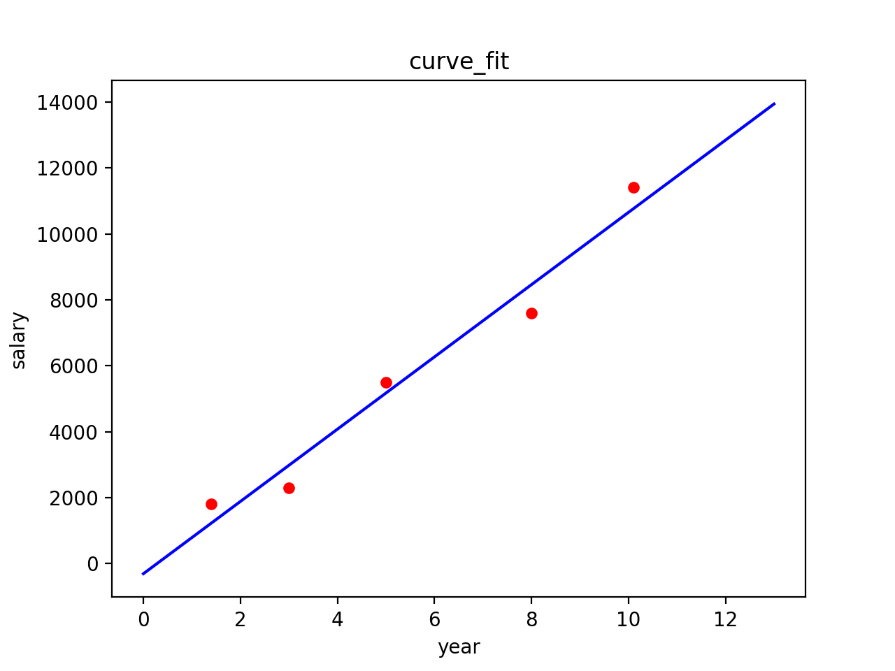 curve_fit