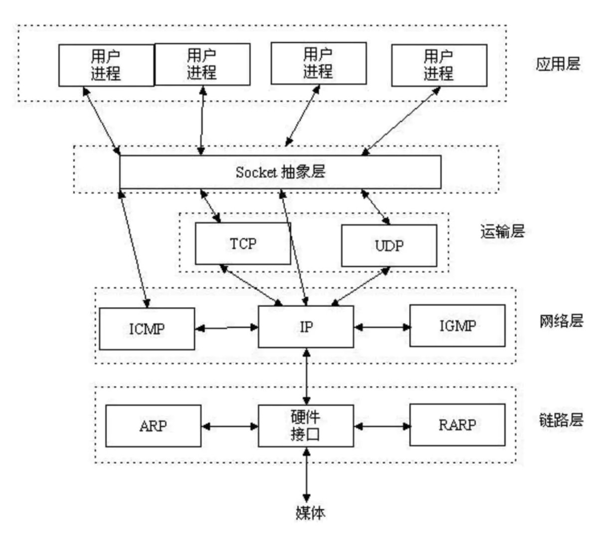 TCP/IP