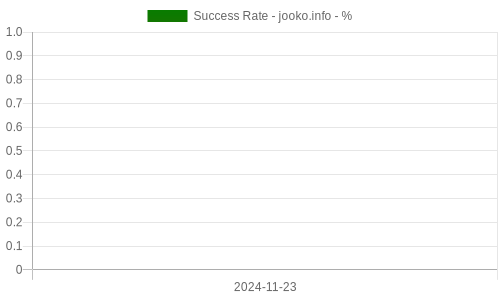 Success Rate for jooko.info