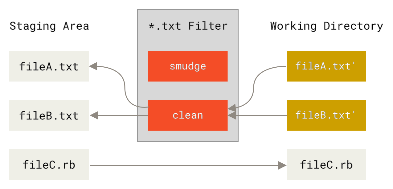 git filte clean