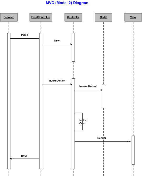 MVC Web Sequence Diagram