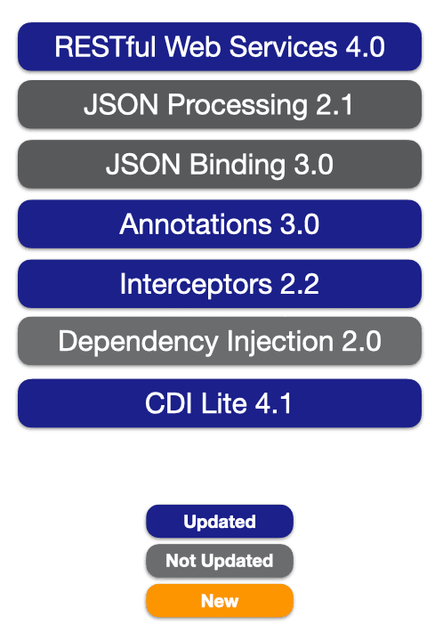 Jakarta EE 11 Core Profile
