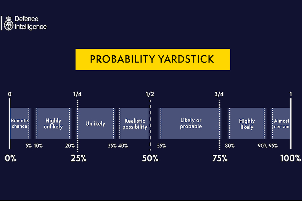 UKMoD Probability Yardstick