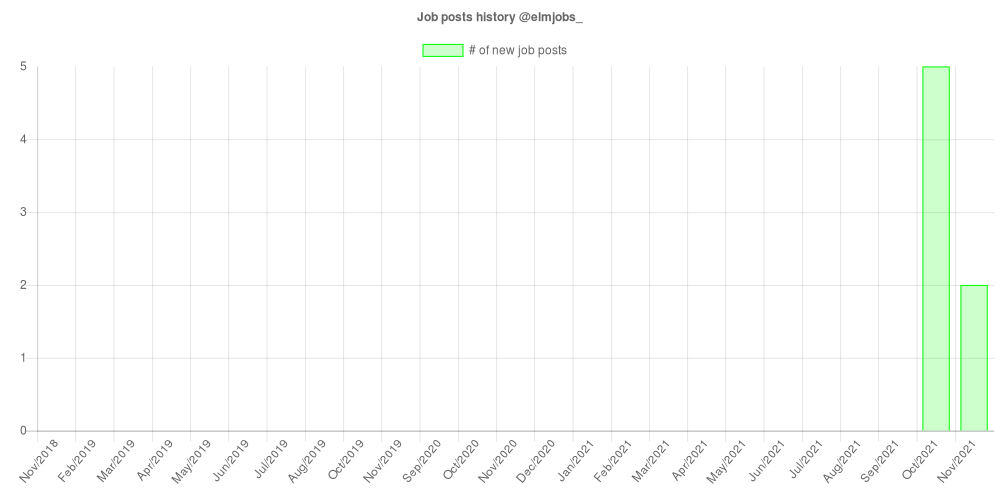 Jobs Chart