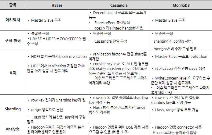 주요 NoSQL제품인 HBase, Cassandra, MongoDB의 일반 특성에 대한 설명입니다. 1. HBase : Master-Slave구조로 구성환경이 복잡하다. HBASE+HDFS+ZOOKEEPER 이 필수 구성이다. 복제의 경우 HDFS를 이용해서 block replication하고, HDFS에서 replication 지정한 개수만큼 쓰기 성공시 완료 처리된다. Sharding의 경우 row key 전체가 sharding key가 되며, range 방식으로 분산하고 hash방식의 분산은 app에서 구현이 필요하다. Hadoop 자체가 저장소이므로 분석용 데이터센터로 연동이 용이하다.  2. Cassandra : Decentralized 구조로 모든 노드가 동등하다. Cassandra 단일구성으로 구성환경이 단순하다. 복제의 경우 Replication factor 수 만큼 shard를 복제한다. consistency level이 ALL인 경우를 제외하고는 consistency level에서 요구되는 수준만 쓰기 성공 시 완료 처리하고 이후 백그라운드 프로세스로 나머지 복제처리를 수행한다. Sharding의 경우  row key의 일부 속성으로 sharding key 지정이 가능하고 Hash 방식 분산을 권고하지만 range방식도 가능하다. Hadoop 연동을 위해 DSE 제품 사용이 요구될 수 있다. 이때 비용이 소요된다. 3. MongoDB : Master-Slave구조이나 구성환경이 단순하다. Sharding 시 Config서버, Mongos서버의 추가 구성이 필요하다. 복제의 경우 Master-Slave 구조로 replication하고, replication 개수 만큼 slave를 생성한다. writeConcern level이 요구하는 수준만 복제 성공시 완료처리되며 이후 백그라운드 프로세스로 나머지 복제처리를 수행한다. Sharding의 경우 row key가 아닌 일반 컬럼을 sharding key로 지정 가능하고, Hash, range 방식 모두 가능하다. Hadoop 연동 Connector를 사용하며 Hbase 보다는 용이하지 않다. 