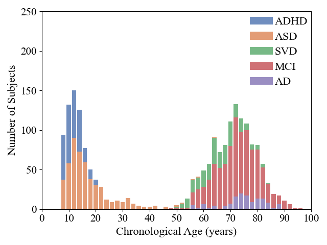 Age Distribution on Brain Disorders