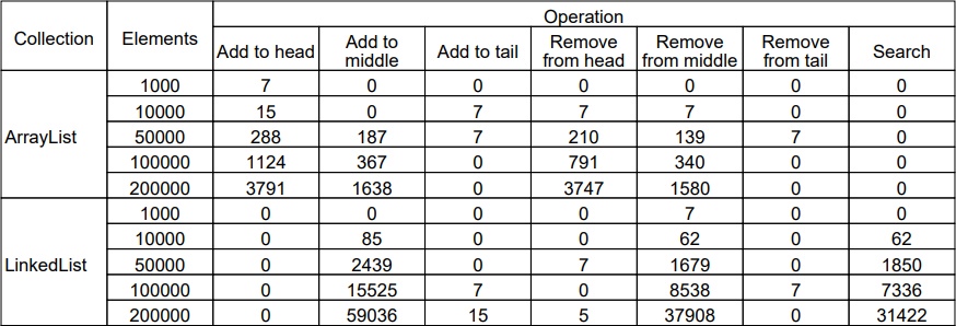 Результат измерения производительности ArrayList и LinkedList