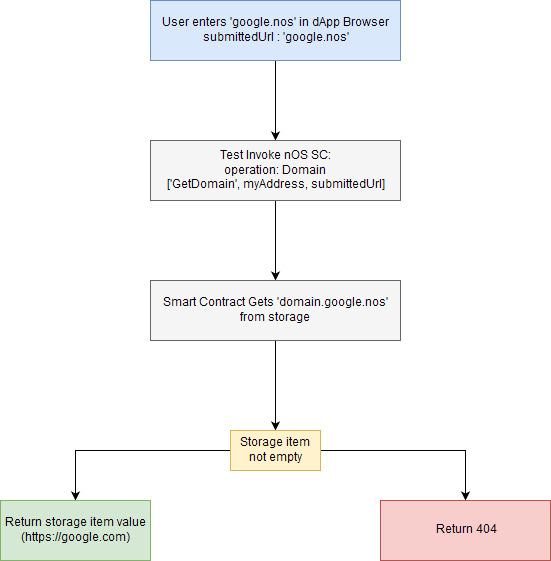 Domain Resolver Flow