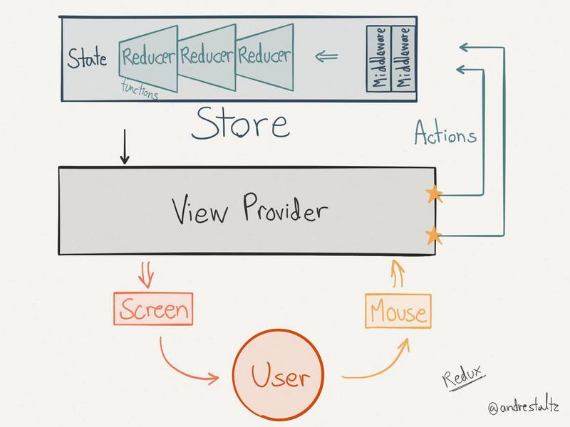 Redux:Middleware你咋就这么难· Issue #7 · MrErHu/blog · GitHub