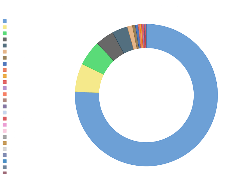Language-Statistics - Powered By @ Wakatime | Pie Chart