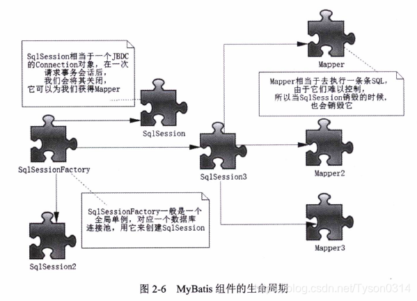 Mybatis组件的生命周期