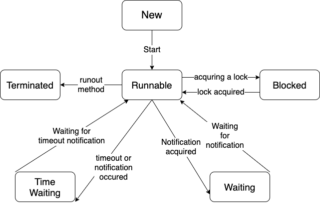 thread status diagram