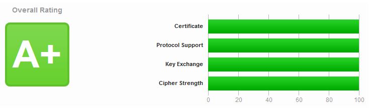 ssllabs-perfect-score