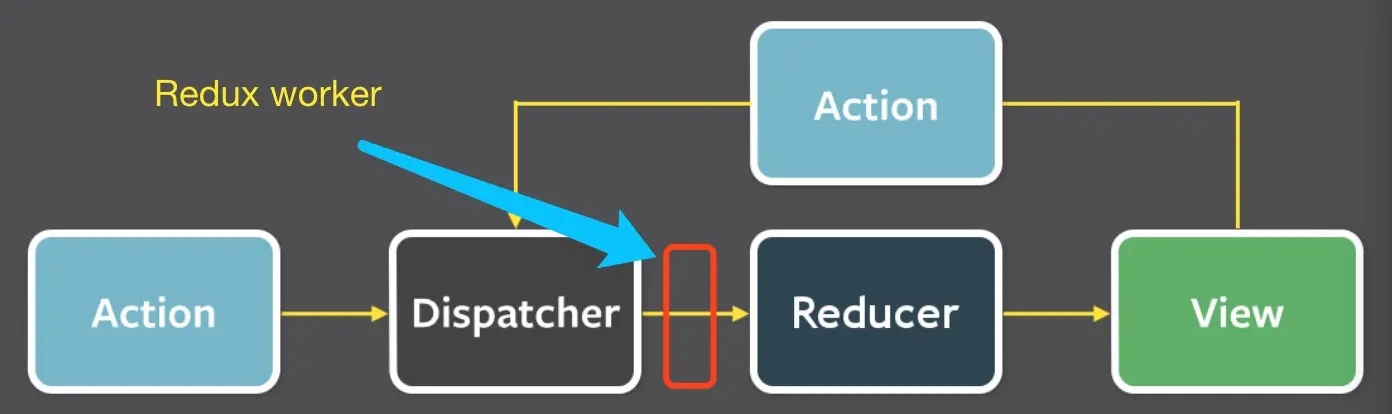 redux + worker 流程图