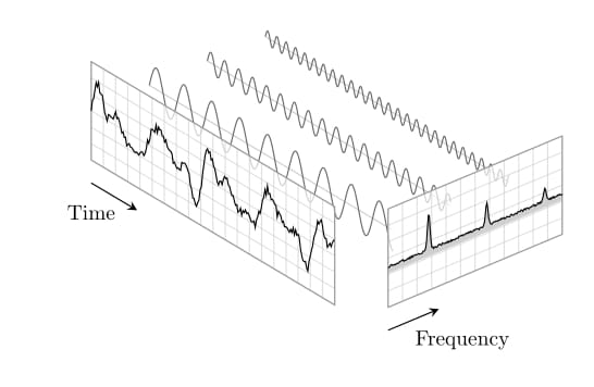 Fast Fourier Transform