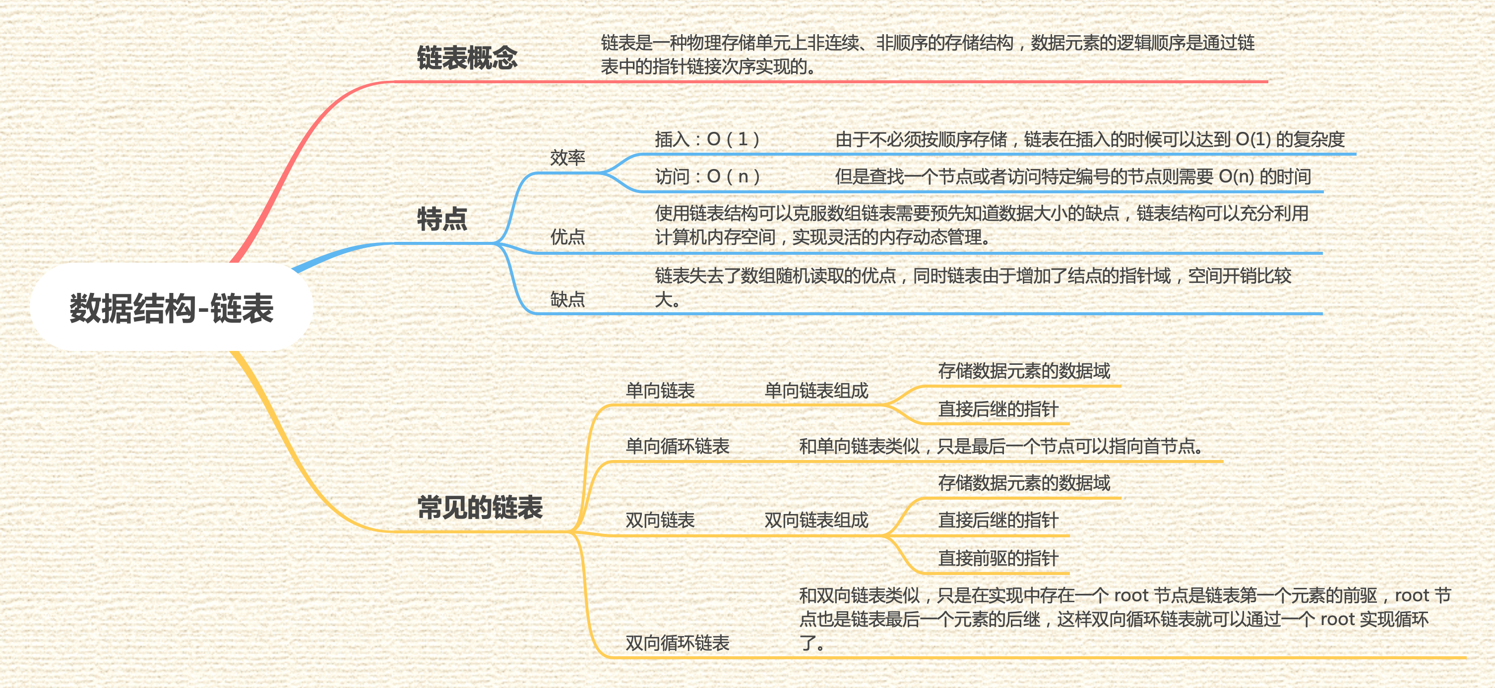 数据结构-链表-思维导图.png