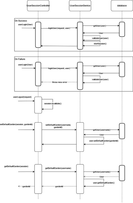 User Controller Sequence