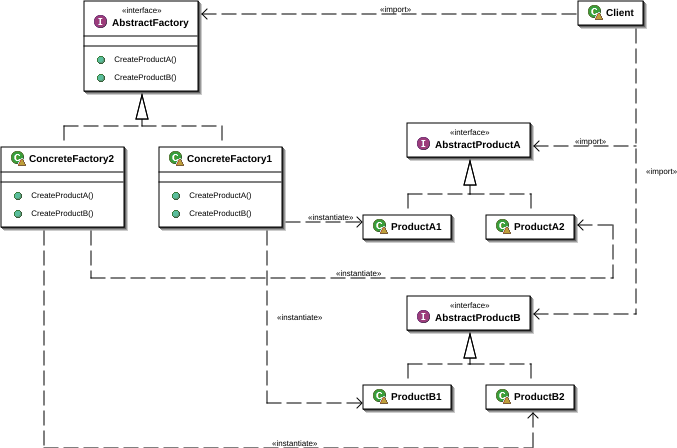 Common structure of abstract factoring pattern