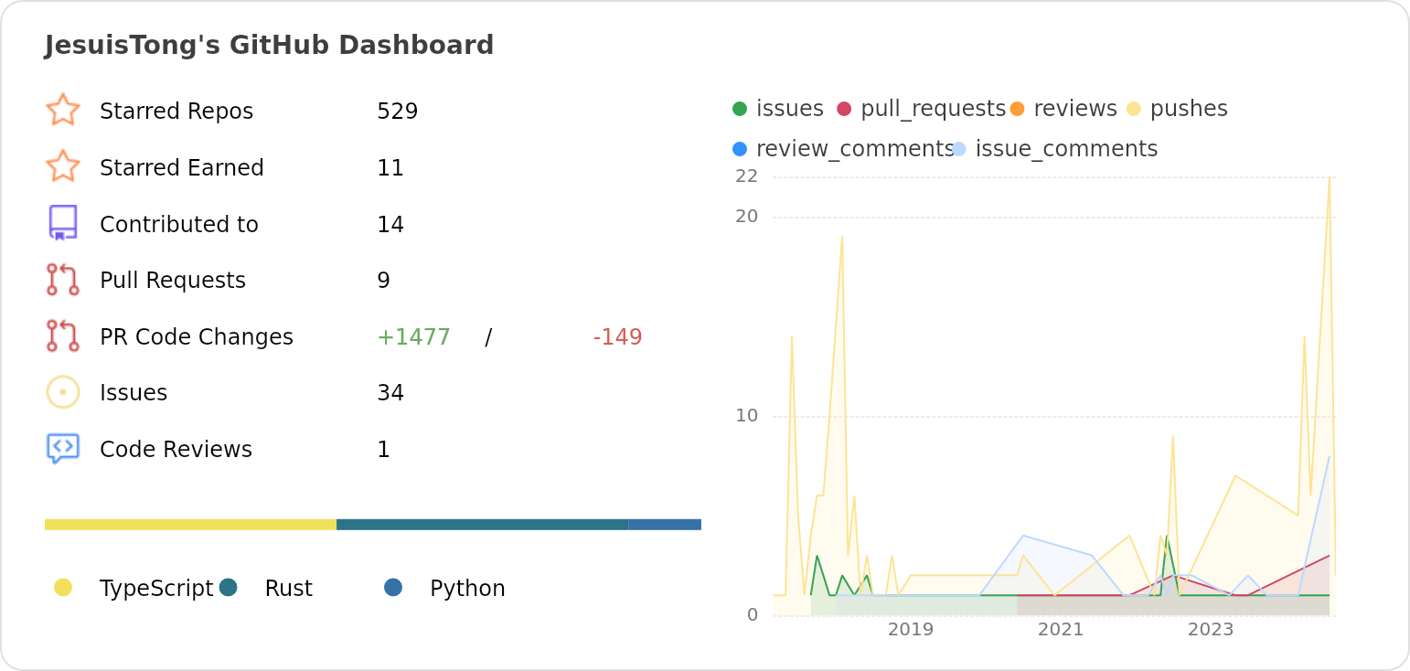 Dashboard stats of @JesuisTong