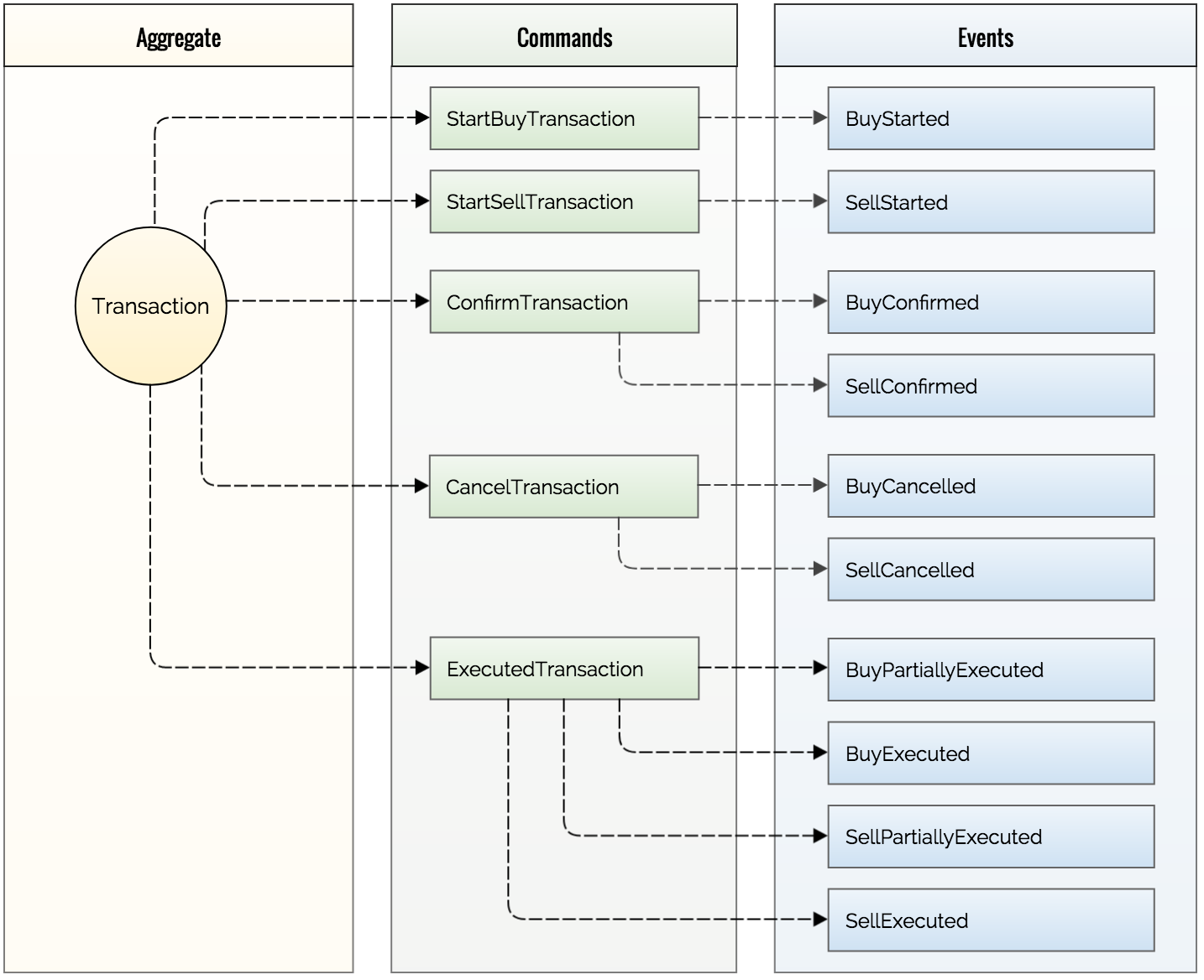 Transaction Aggregate