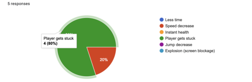 Player gets stuck survey