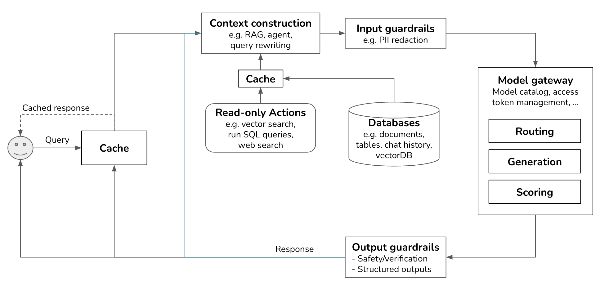 Overview of a genai platform