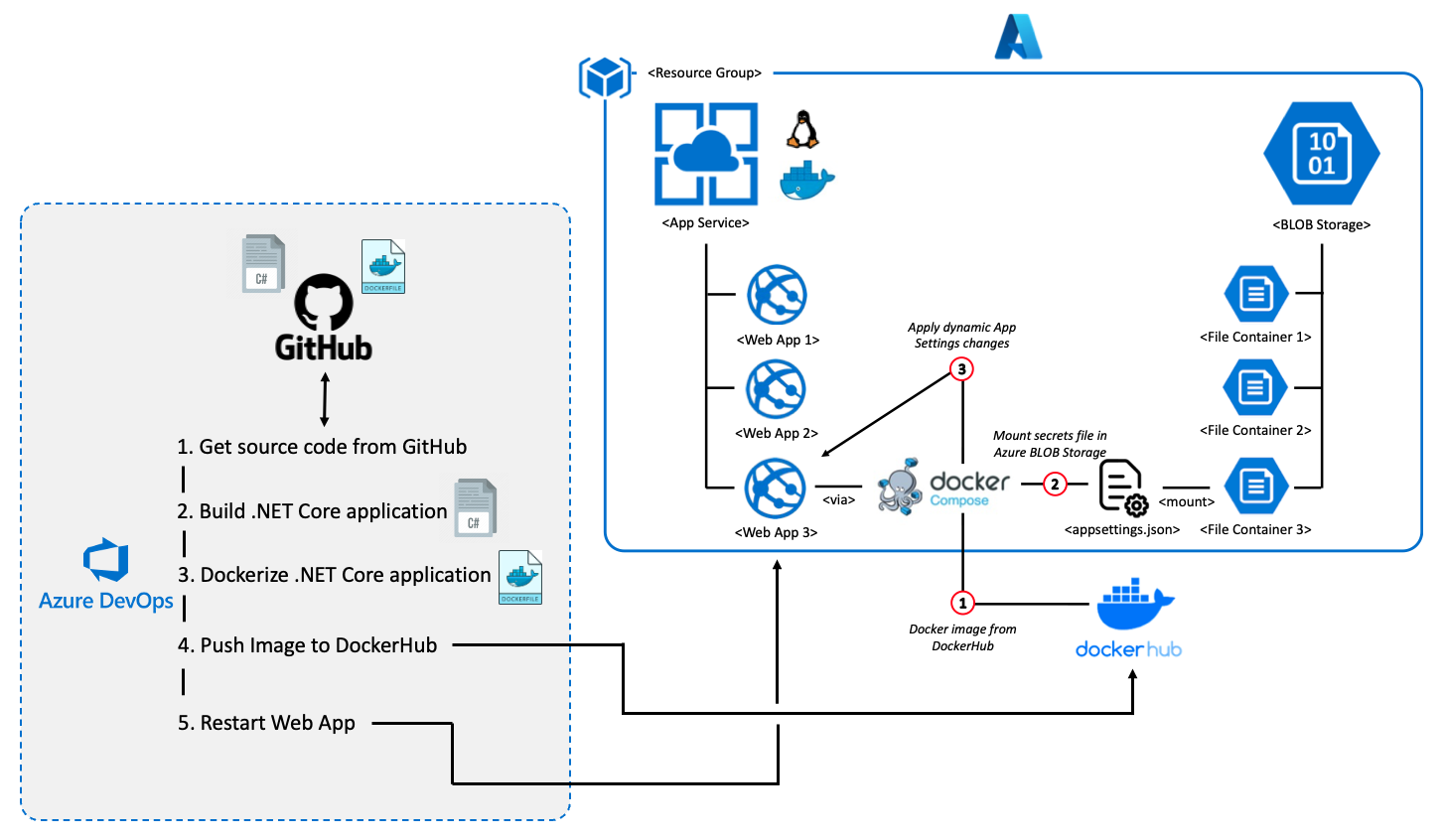 Dotnet Pulumi Deployment Architecture