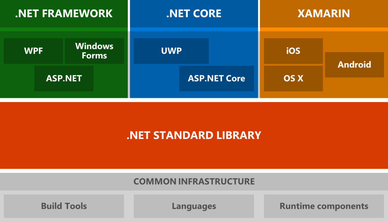 .NET