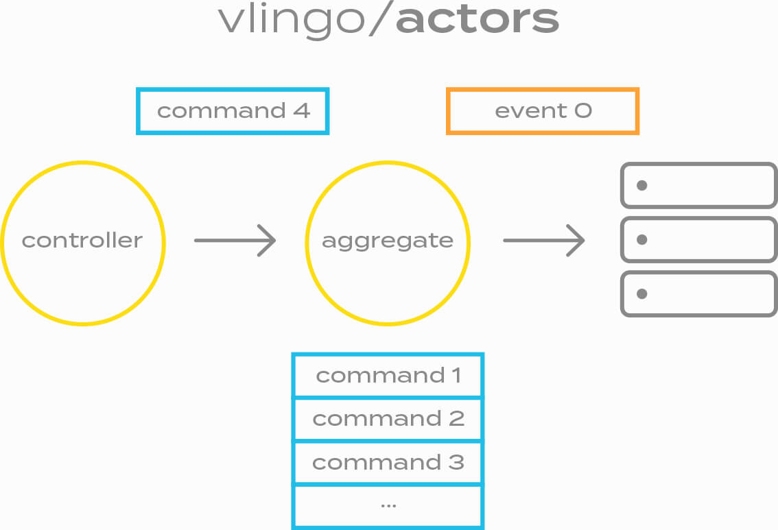 vlingo/actors