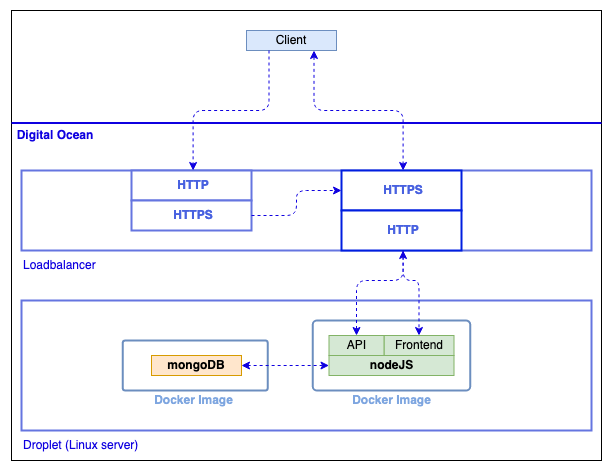 Hosting with Linux Server