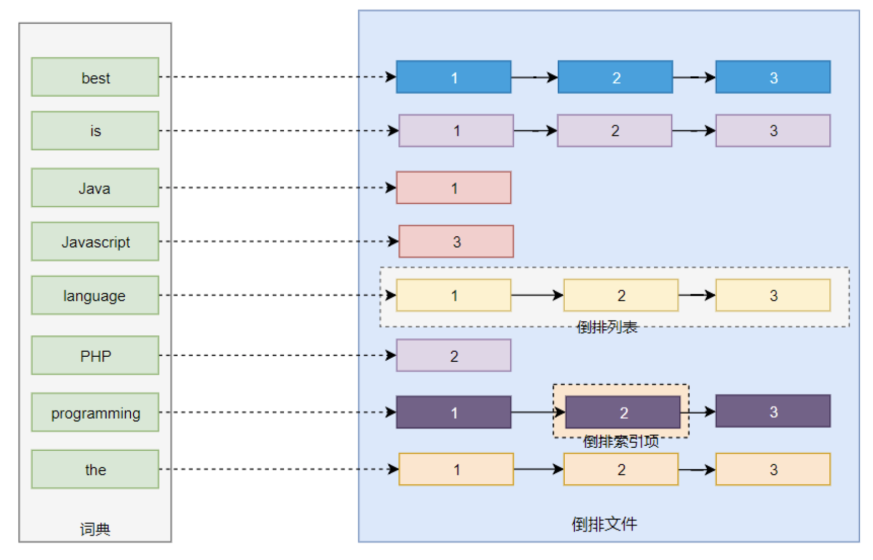 Elasticsearch-概览-倒排索引.png