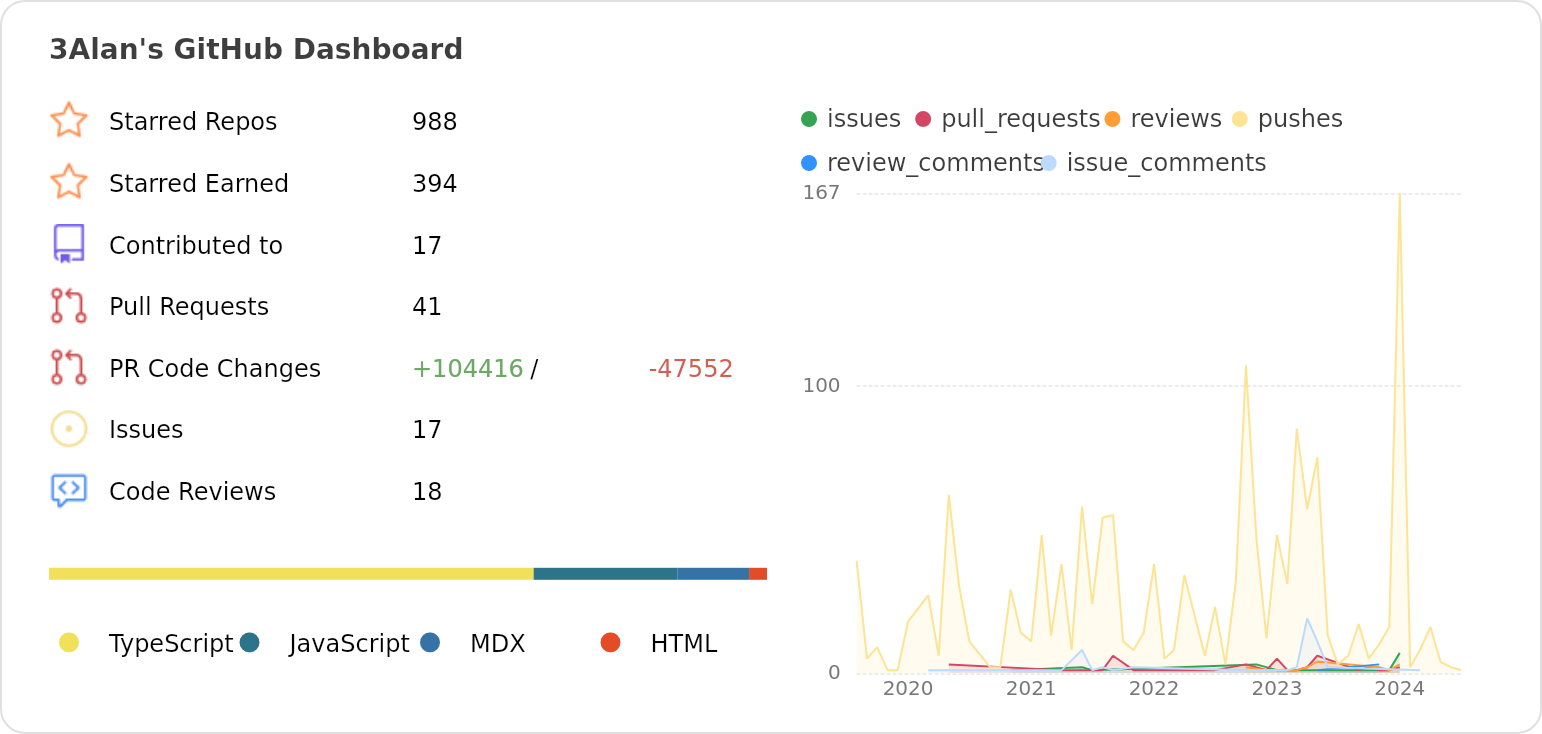 Dashboard stats of @3Alan