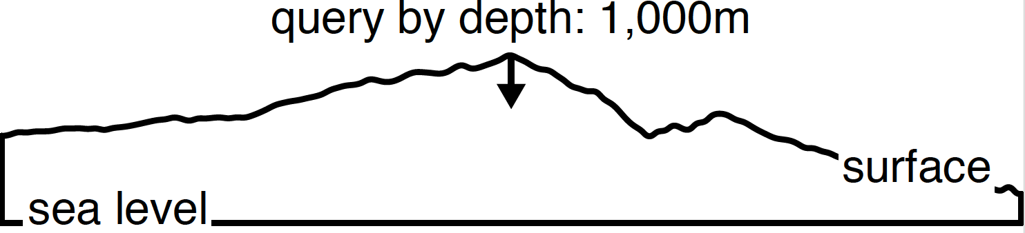 Query By Depth.