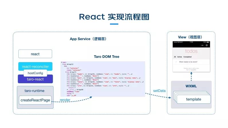 Taro3 React 实现流程