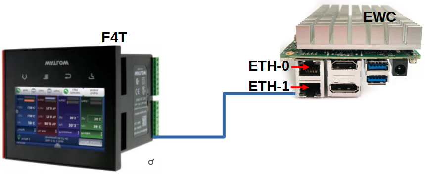 ChamberF4T and EWC Ethernet ports