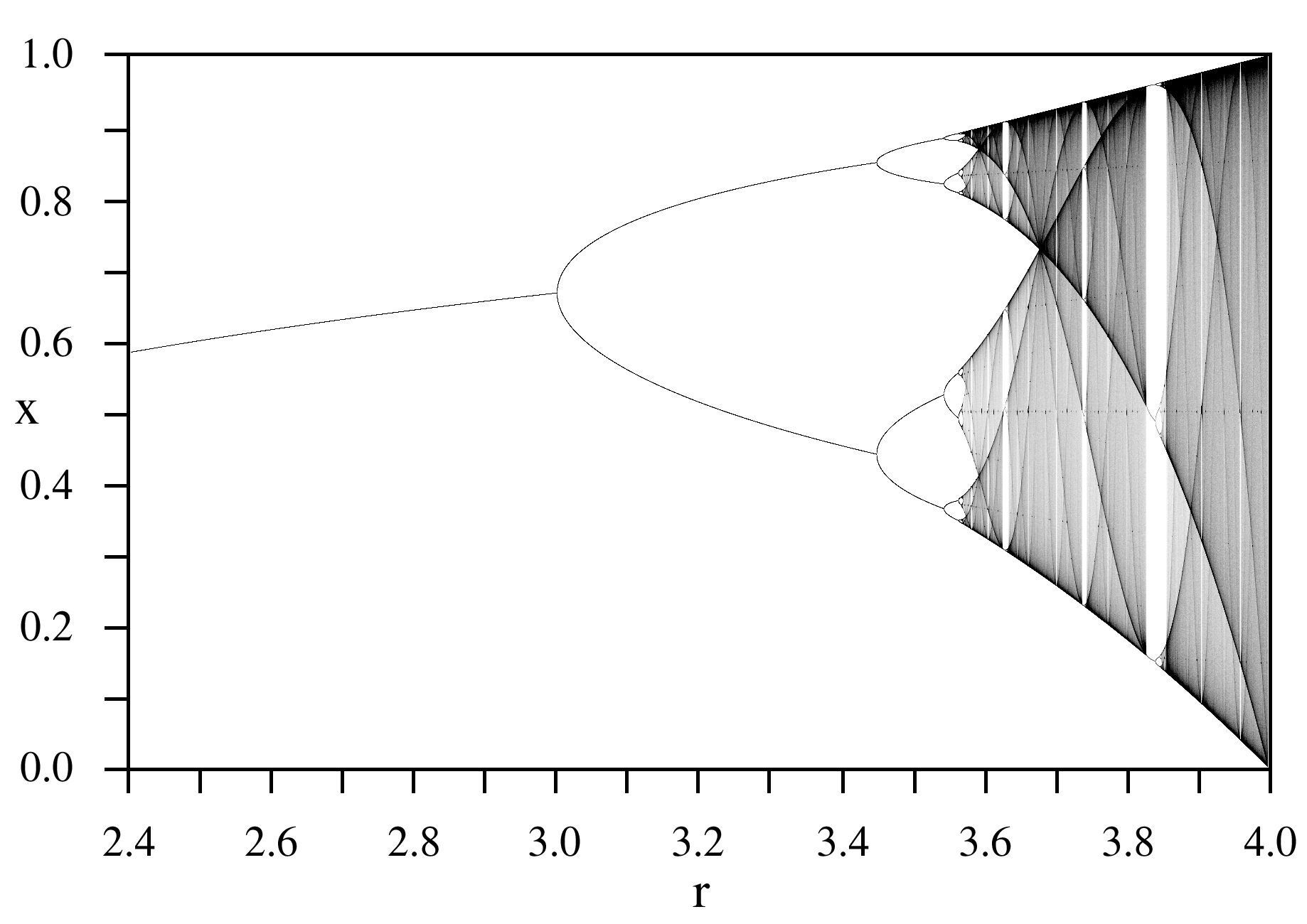 LogisticMap BifurcationDiagram.png