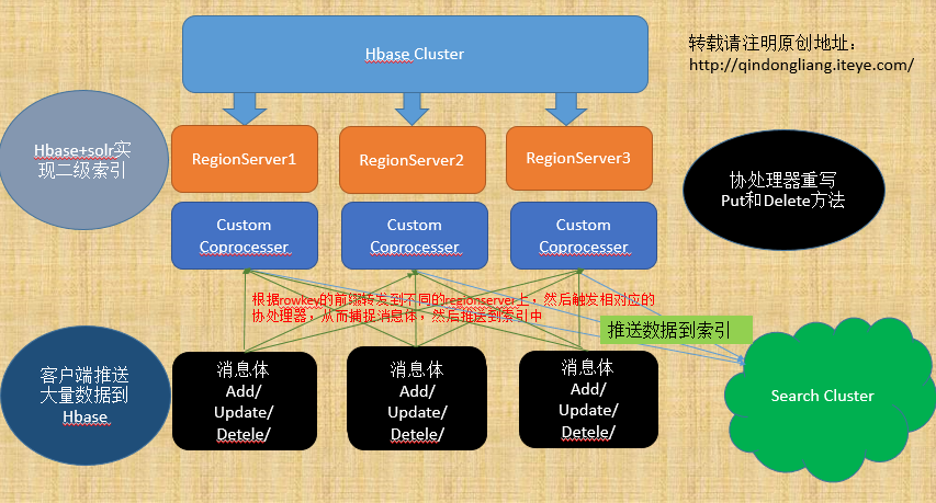 架构拓扑