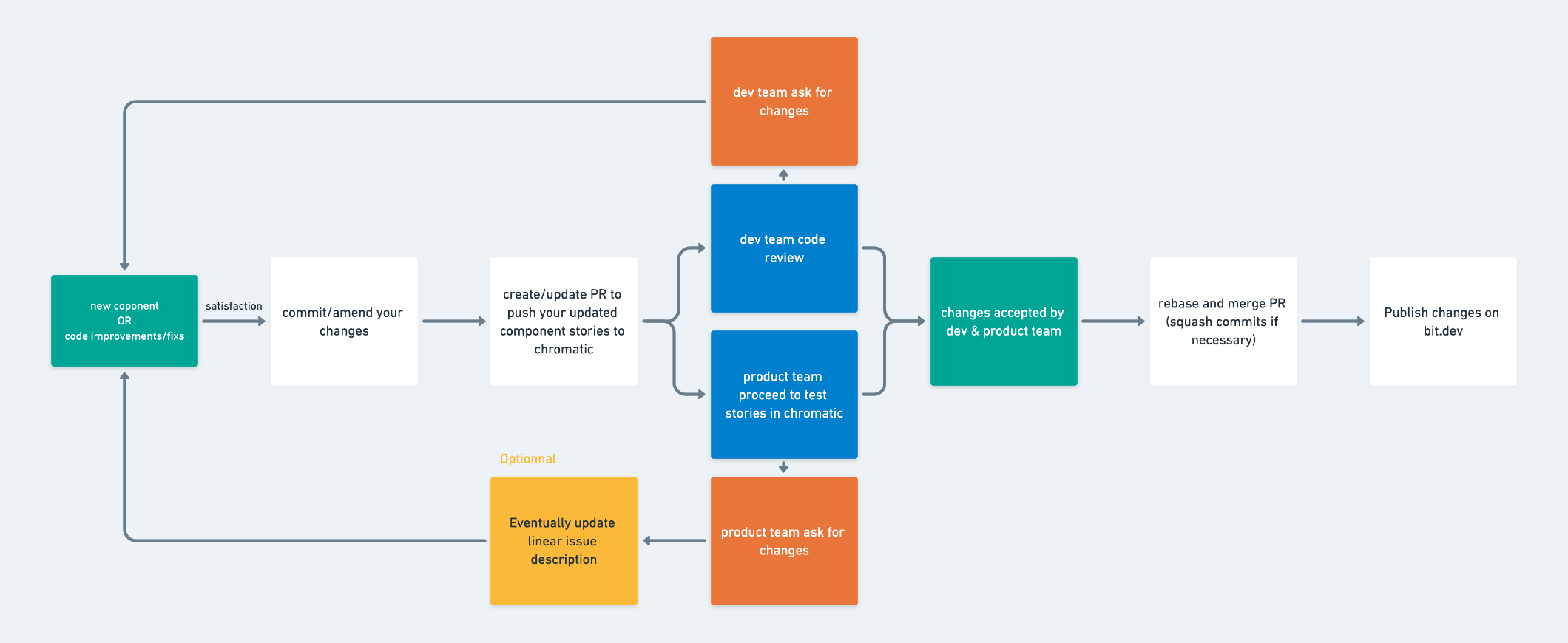 dev flow schema