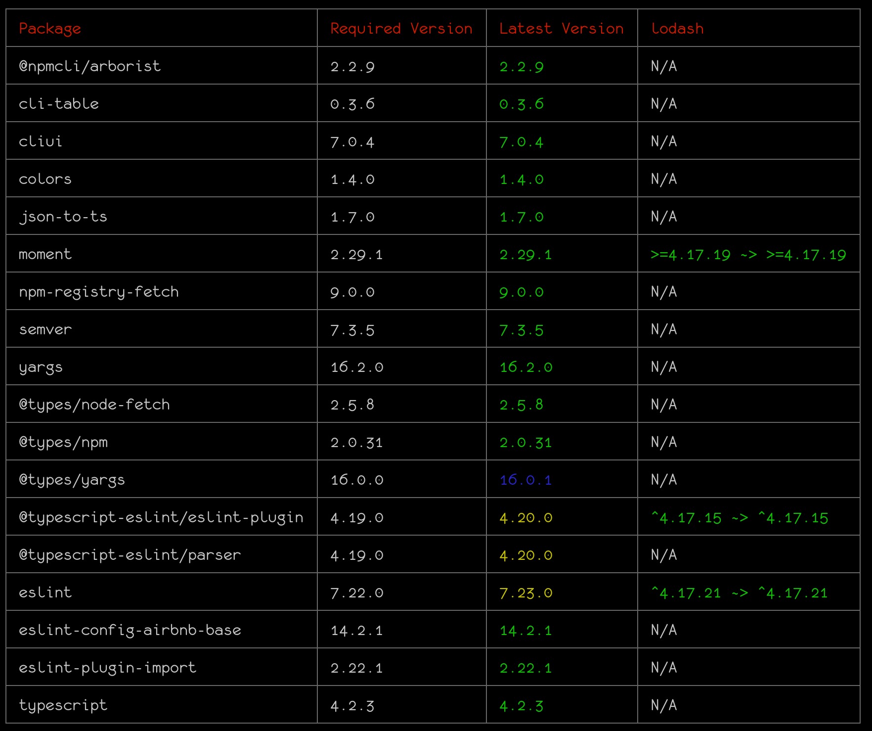 Example Package Upgrade Advisor Output