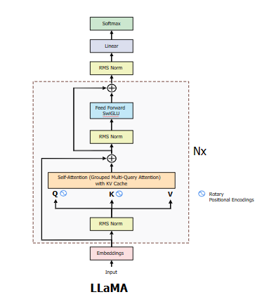 Llama2 Achitecture