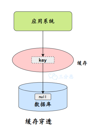 缓存穿透