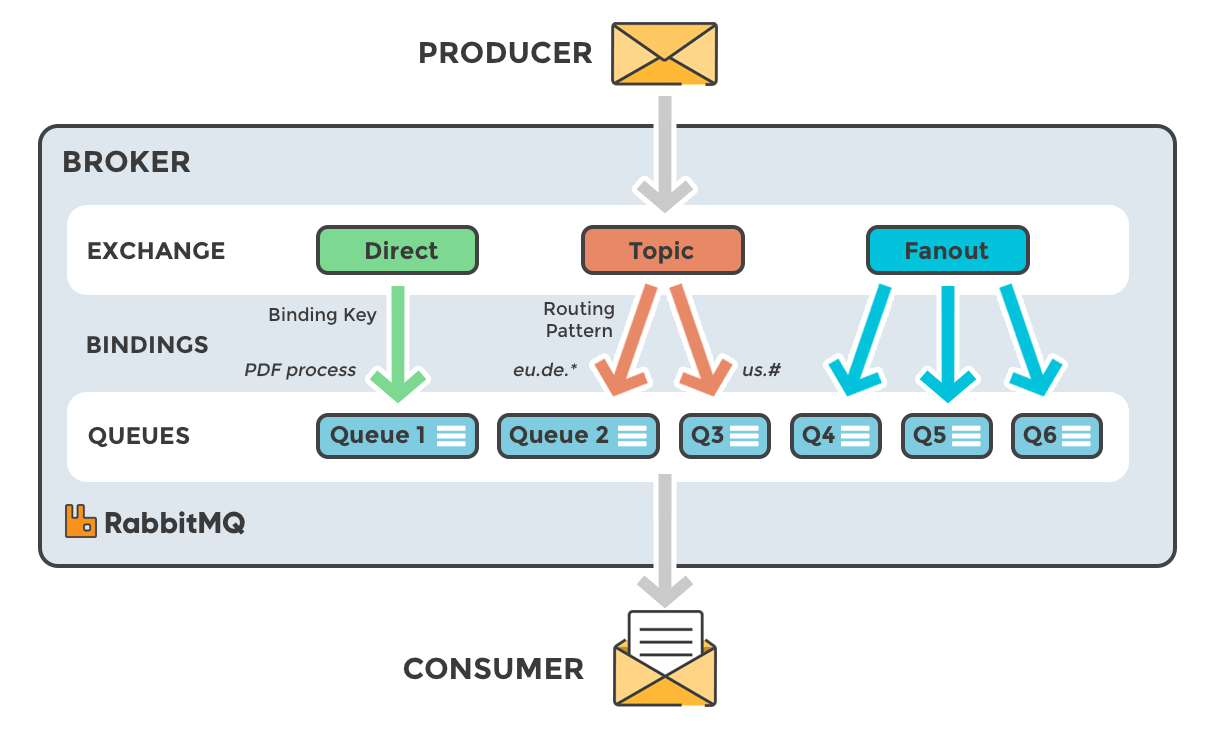 Message exchange patterns