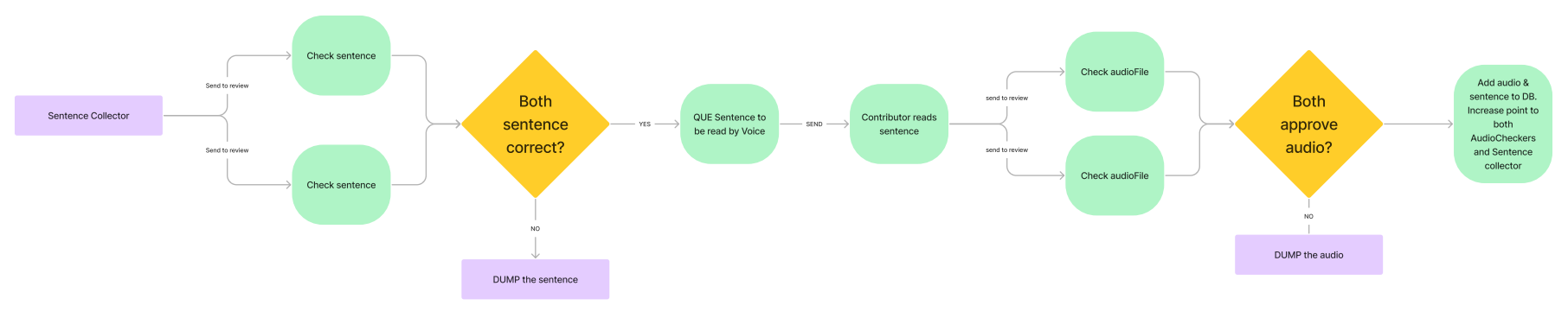 Mozilla Common voice approval process